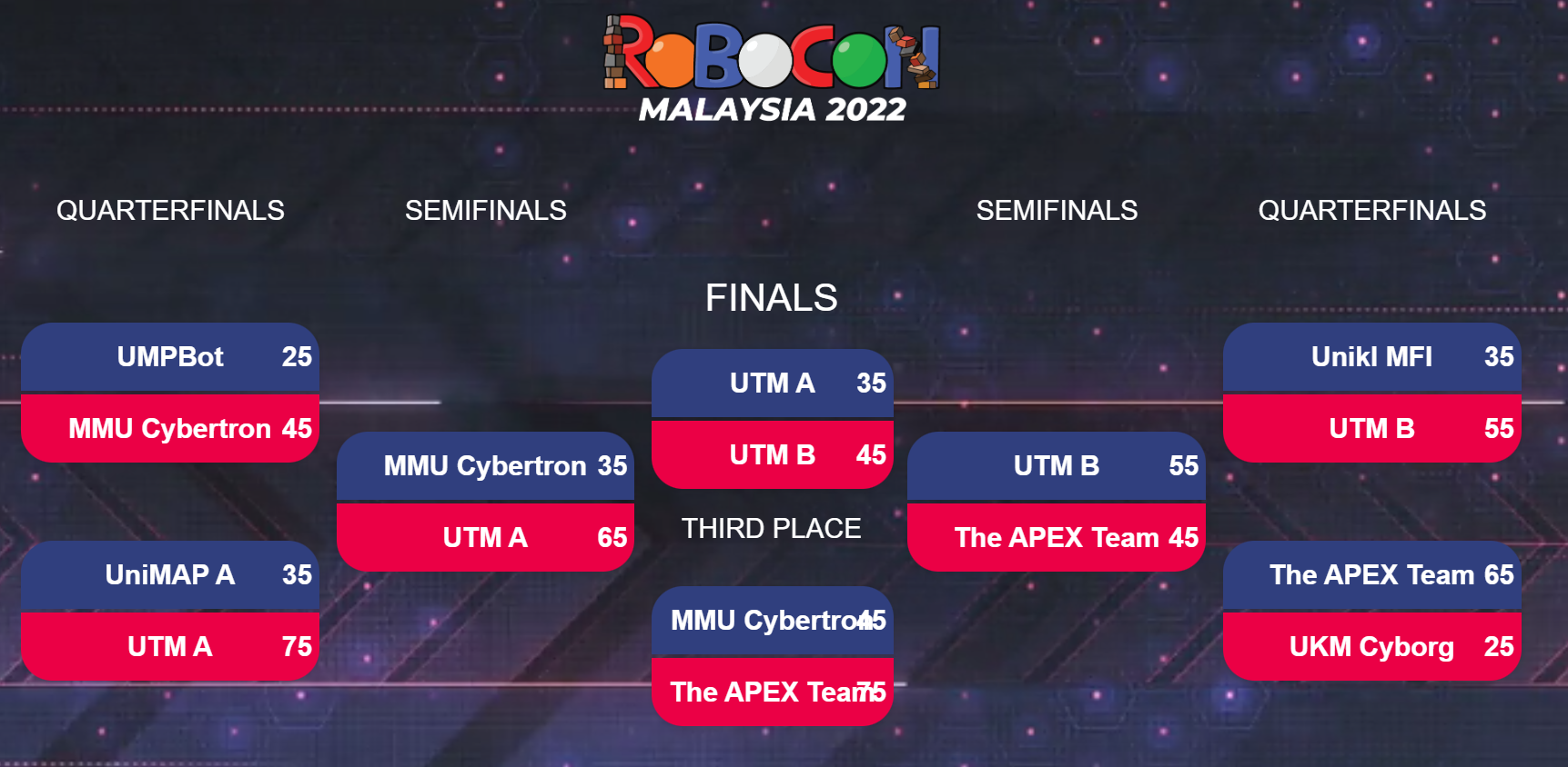 https://roboconmalaysia.com/wp-content/uploads/2022/06/playoff.png